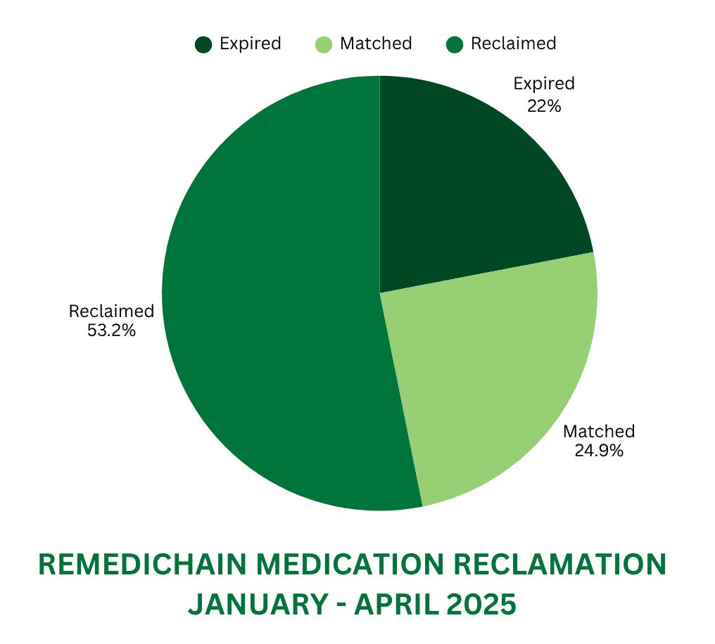 Chart showing the breakdown of RemediChain's medication reclamation from January to April 2025